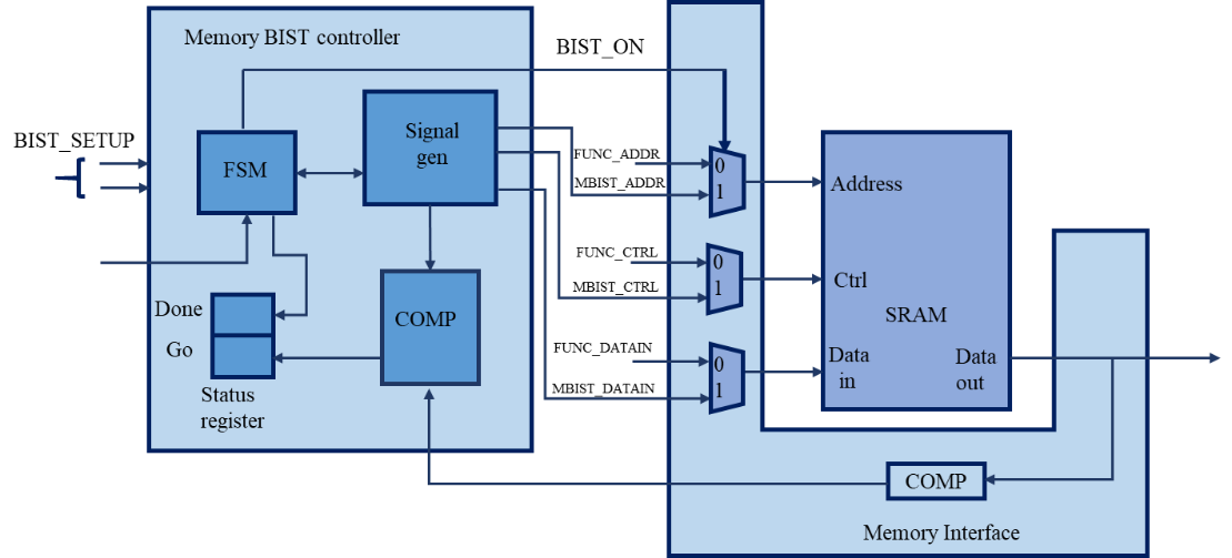 DFT: Scope, Techniques & Careers - Maven Silicon