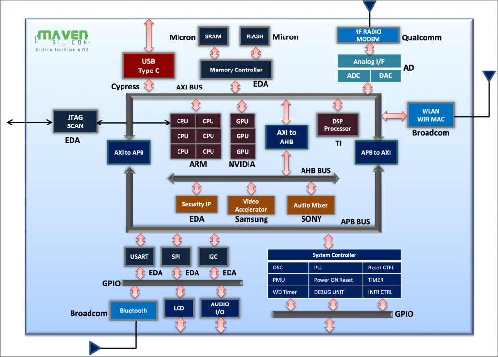 Practical Placement & Routing Flow