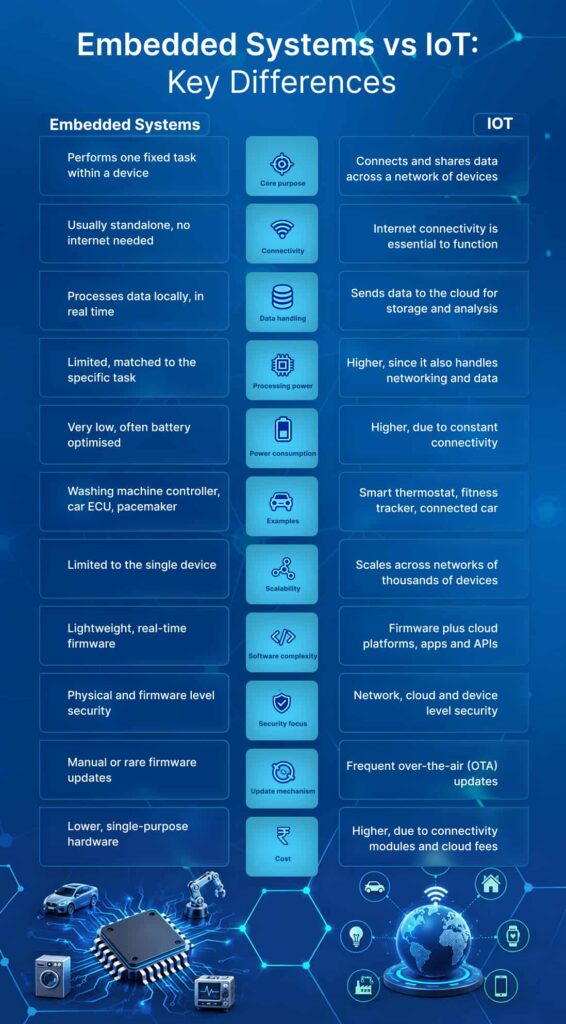 LFG-Embedded Systems vs IoT_ Key Differences (1)